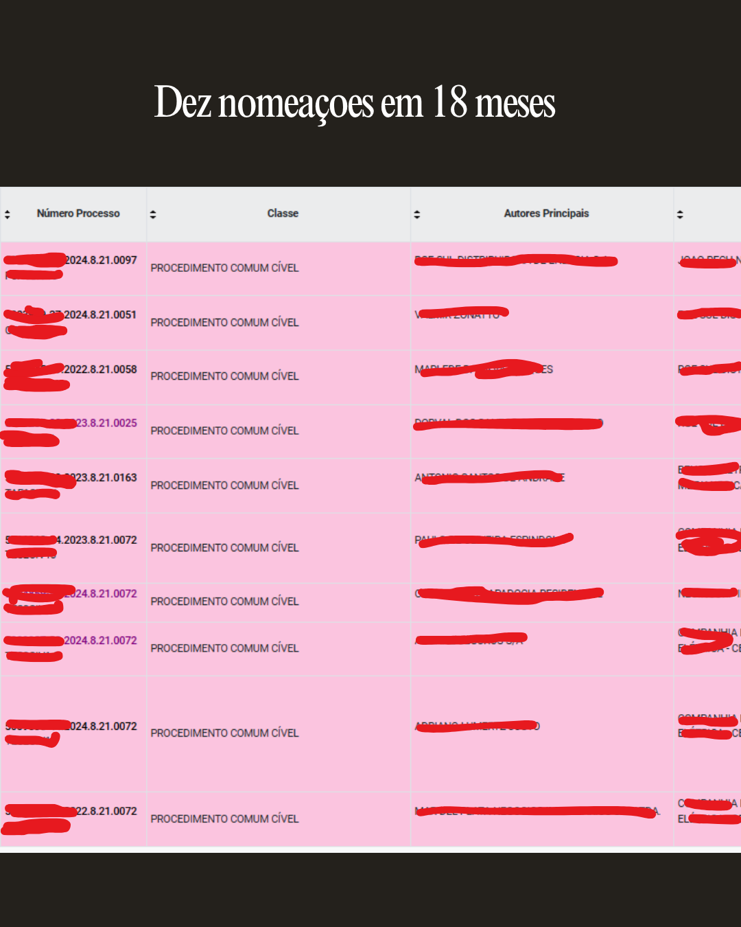 Tabela de processos judiciais com dez nomeações registradas em 18 meses